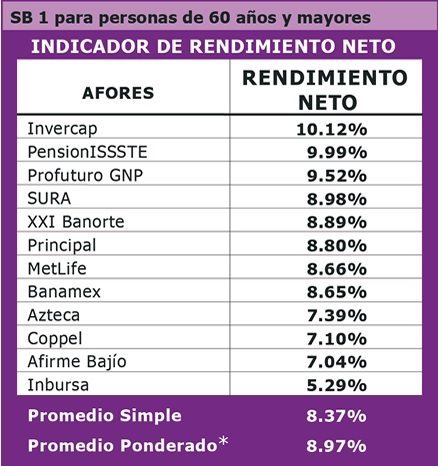 Fuente: Consar