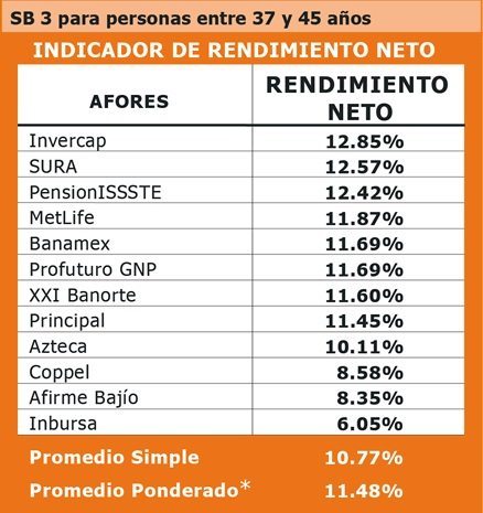Fuente:  Consar