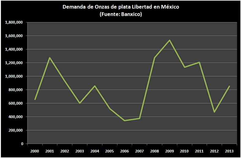 Demanda onzas plata Libertad 2013