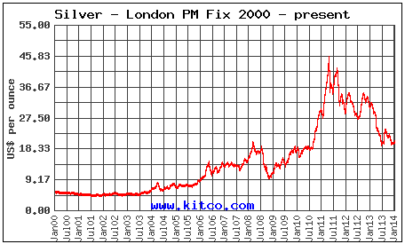 Precio plata 2000 2014