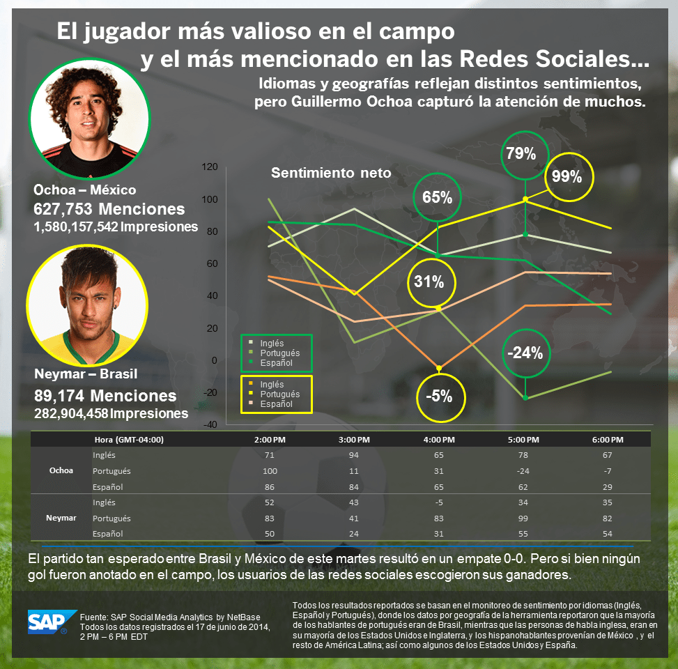 Infografía: SAP