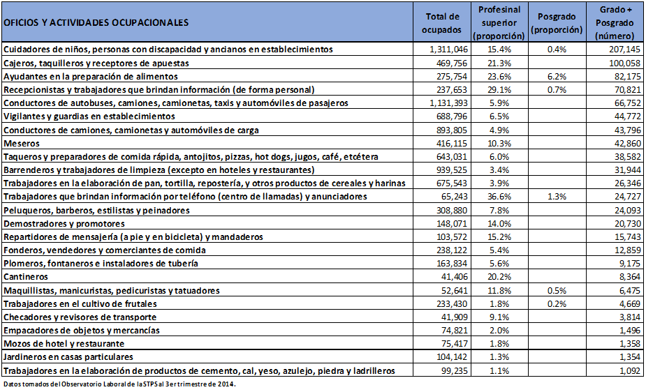 Ameth-Ocupaciones de profesionistas en México