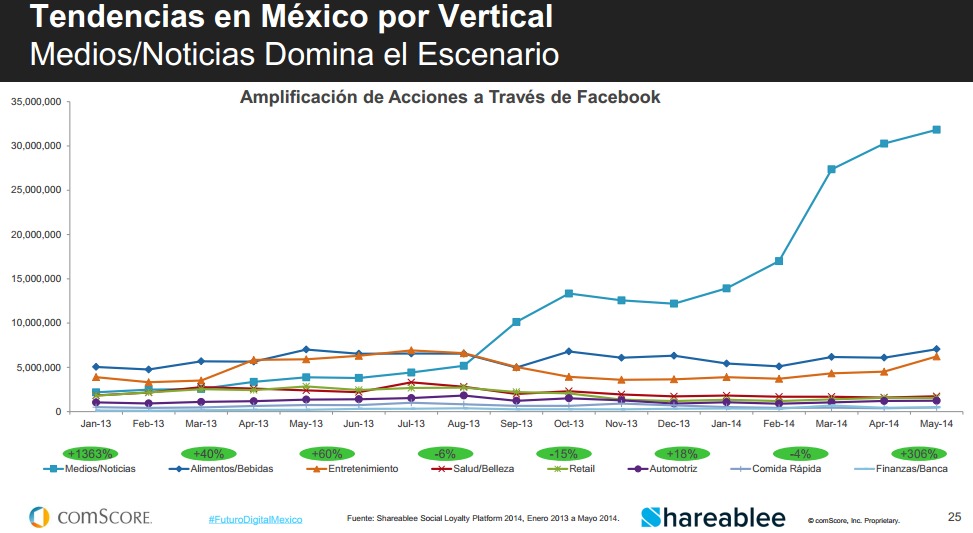 tendencias compartir
