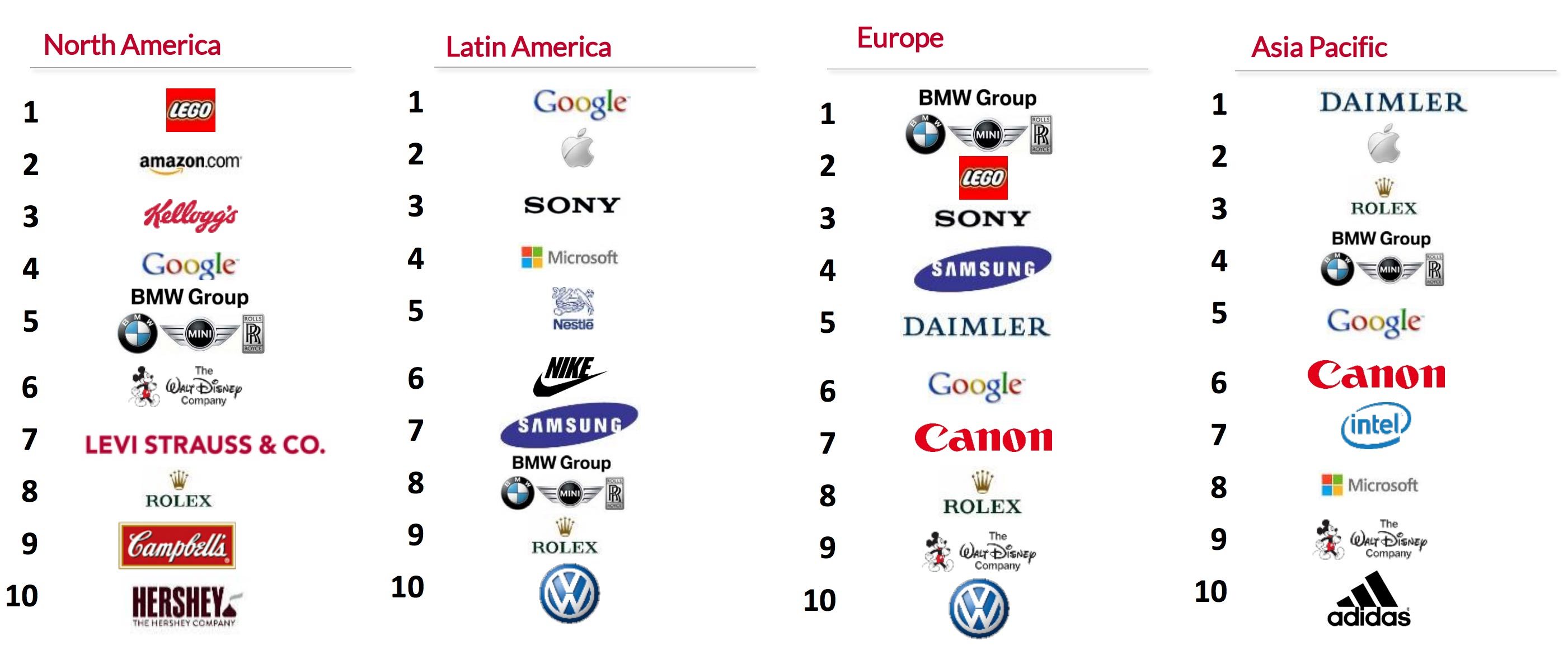 Descuido Hasta aquí Empírico Las 100 empresas con mejor reputación en el mundo • Forbes México