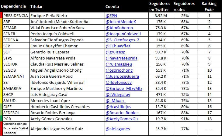 Gabinete Fake Followers