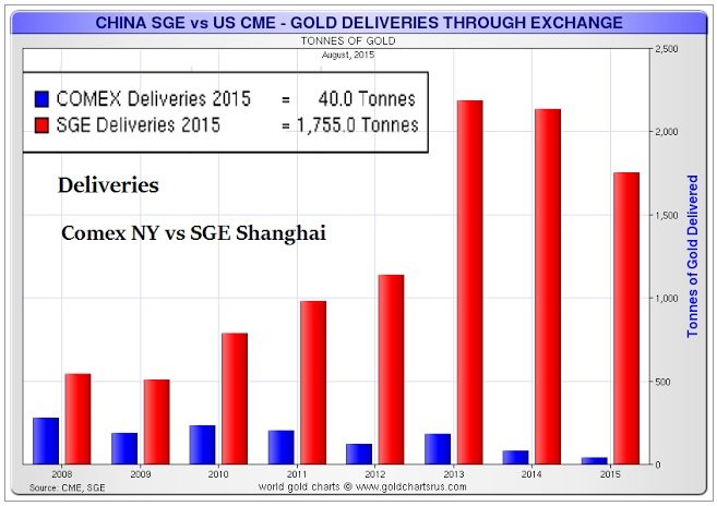 Comex vs SGE