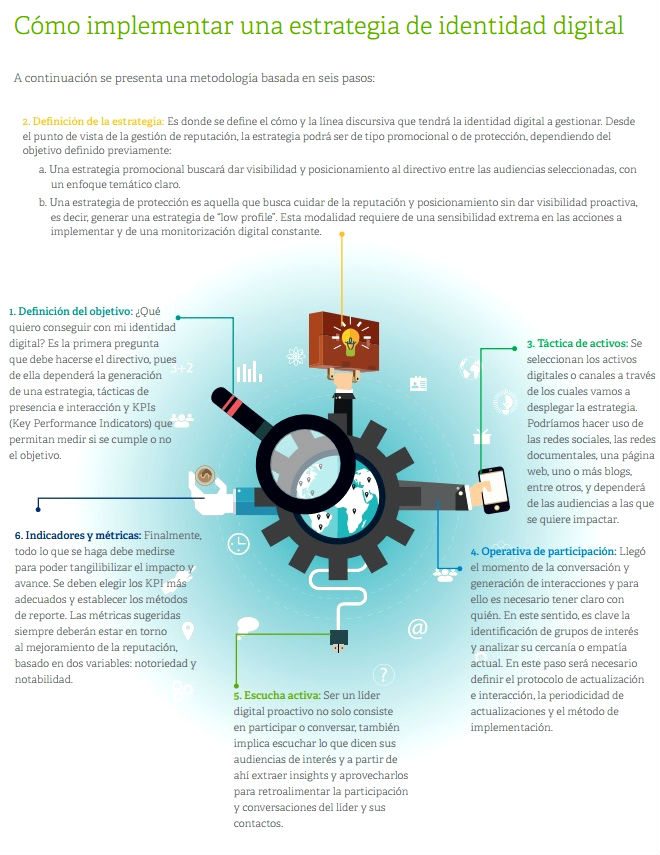 Estrategia de identidad digital