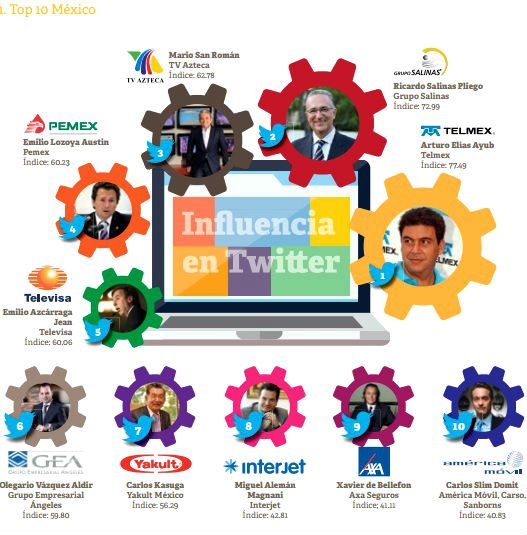 Top 10 México