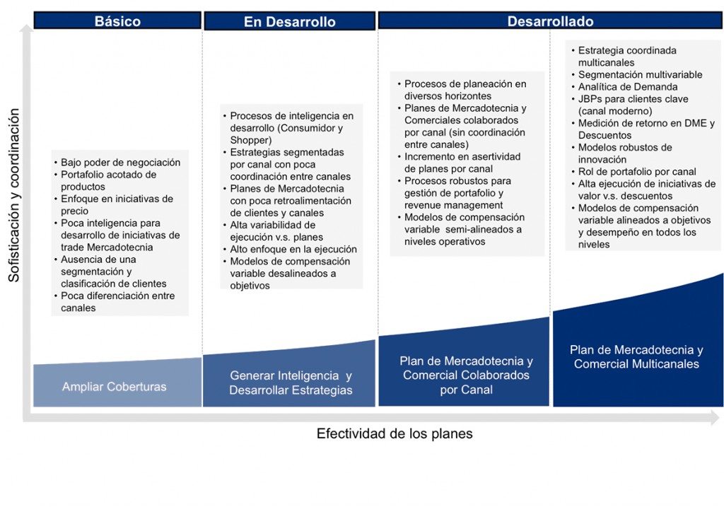 Procesos comerciales y de mercadotecnia
