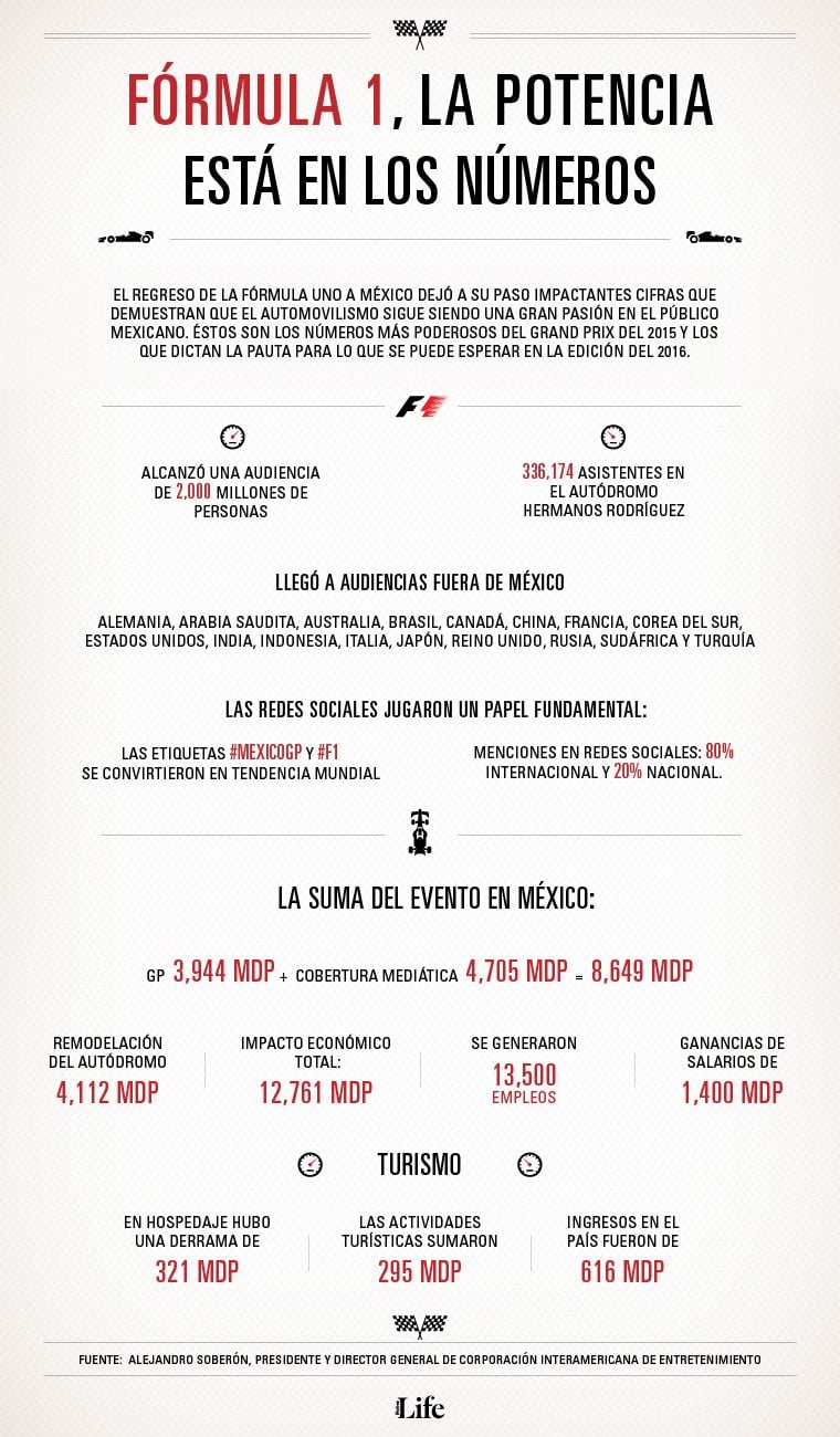 Fórmula 1 infografía