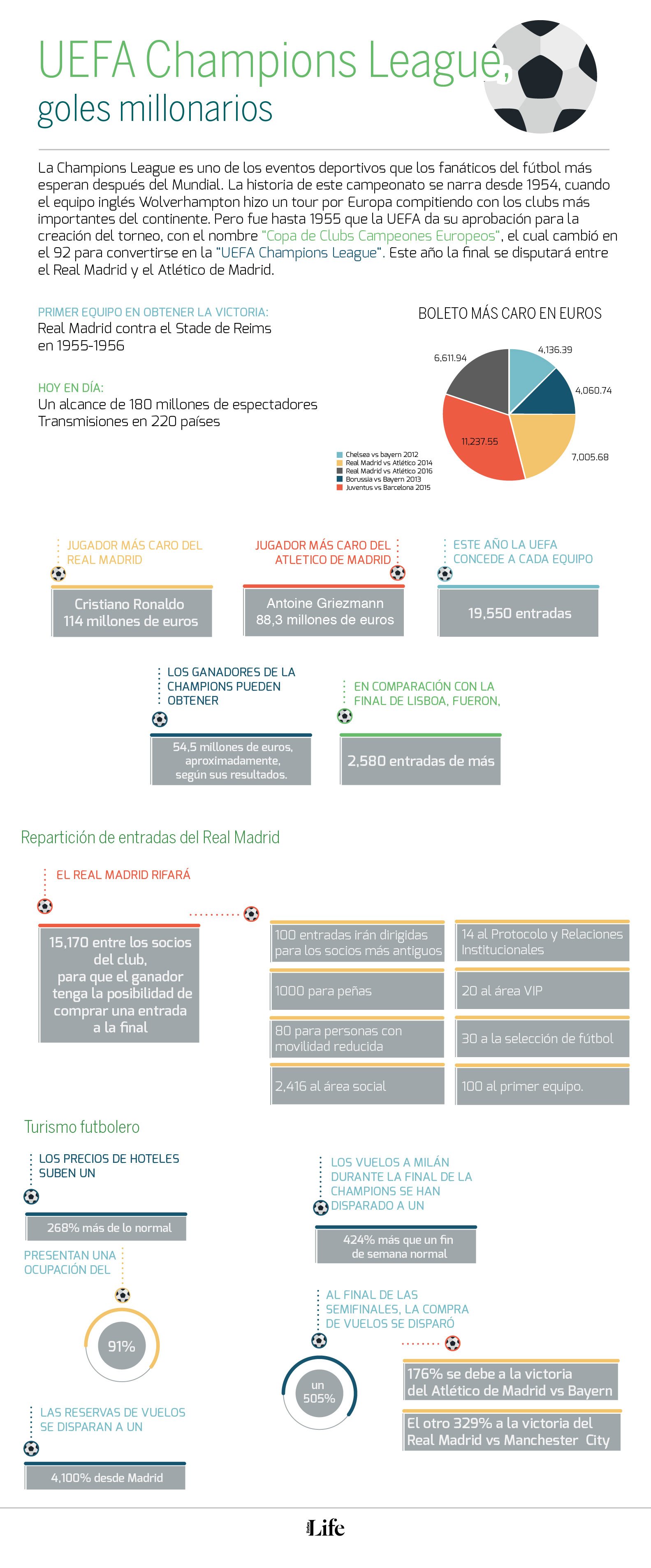 Champions Infografía