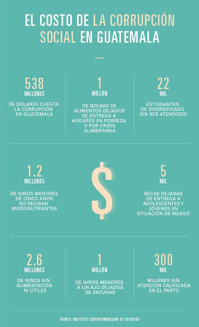 La corrupción daña en Guatemala.