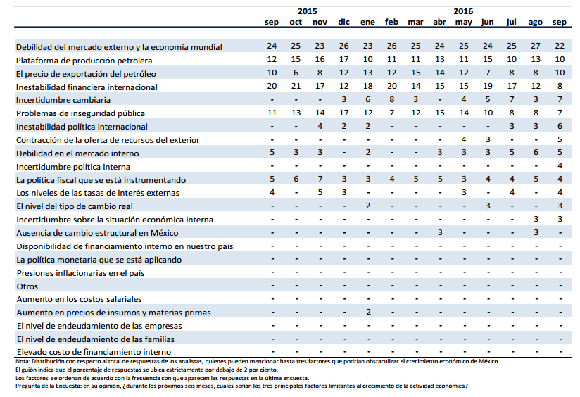 Riesgos para el crecimiento de México, según los especialistas del sector privado, consultados por el Banxico (tabla: Banxico)