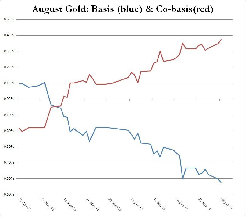 AUGUST GOLD BASIS COBASIS