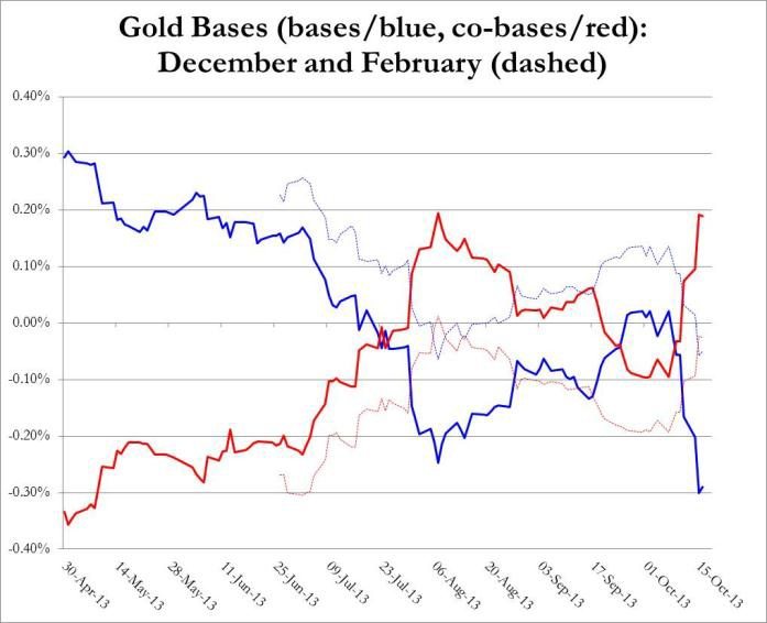 Base y cobase oro mediados oct 2013