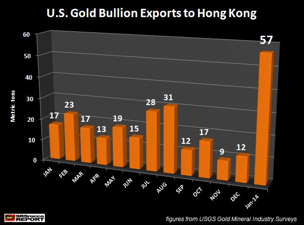 US Gold-Bullion-Exports-to-Hong-Kong