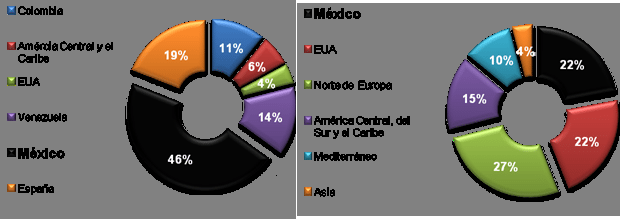 Gráfico 2. Participación de las ventas de Cemex por región-país