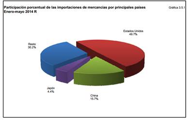 Fuente: INEGI. Balanza comercial de mercancías de México. Información revisada enero-mayo, 2014.
