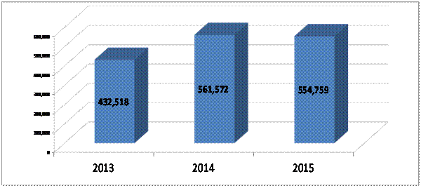 Fuente: Elaboración propia, con datos de la Ley de Ingresos de la Federación para el ejercicio fiscal 2013, 2014 y 2015.
