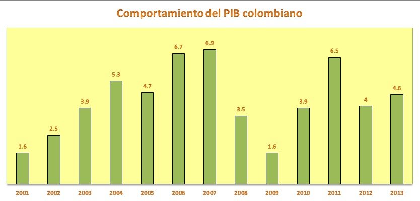 PIB anual e Colombia a precios constantes de  grandes ramas de actividad económica, de acuerdo con el Banco Central de Colombia. 