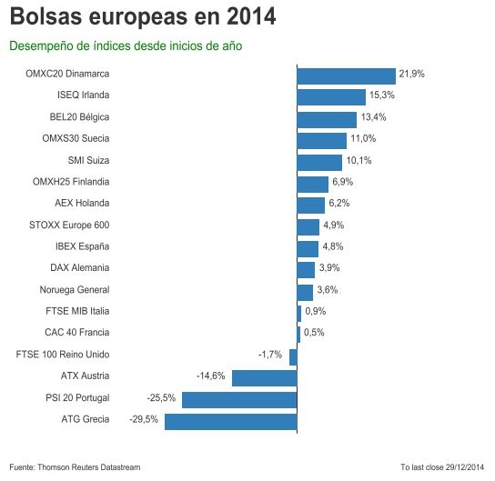 Evolución bolsas europeas 2014