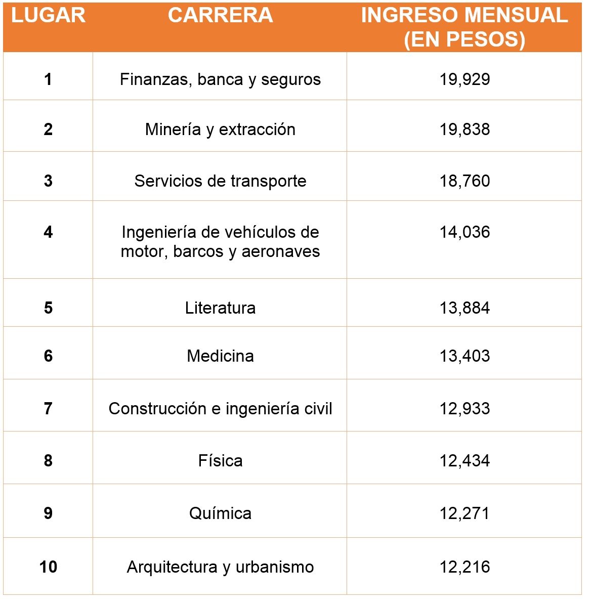 Las 10 carreras mejor pagadas en México • Forbes México