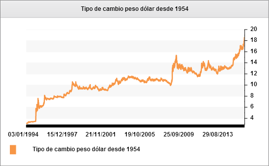 Tipo de cambio peso dólar desde 1994