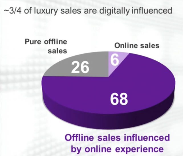 Influence Digital Touchpoints. (Fuente: McKinsey)