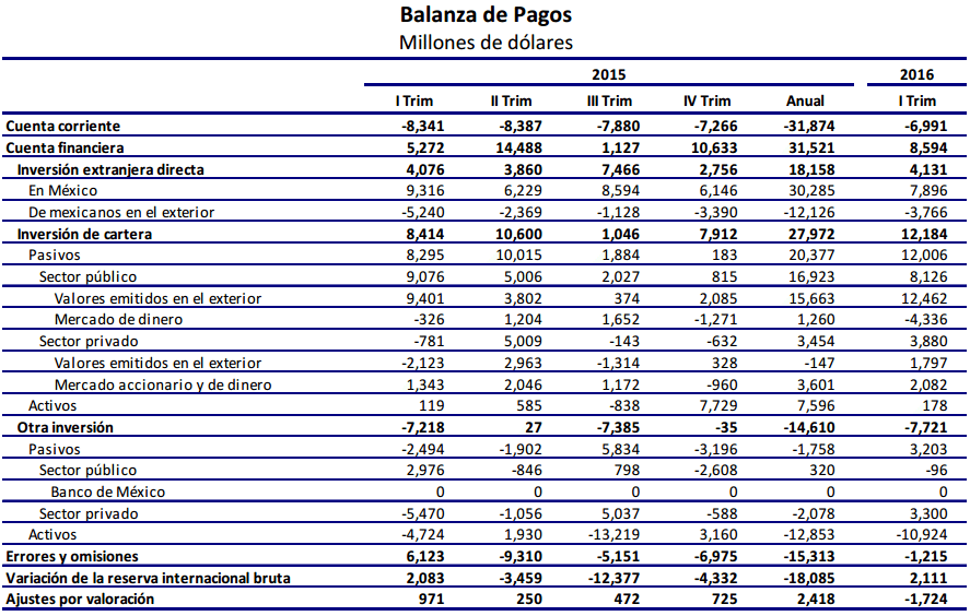 cta financiera banxico I-2016