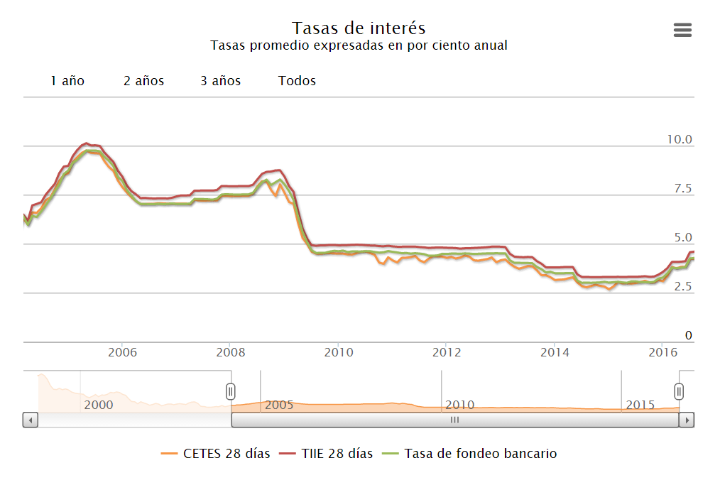 Comportamiento de la tasa de interés en México desde 2008 (Gráfica: Banxico)